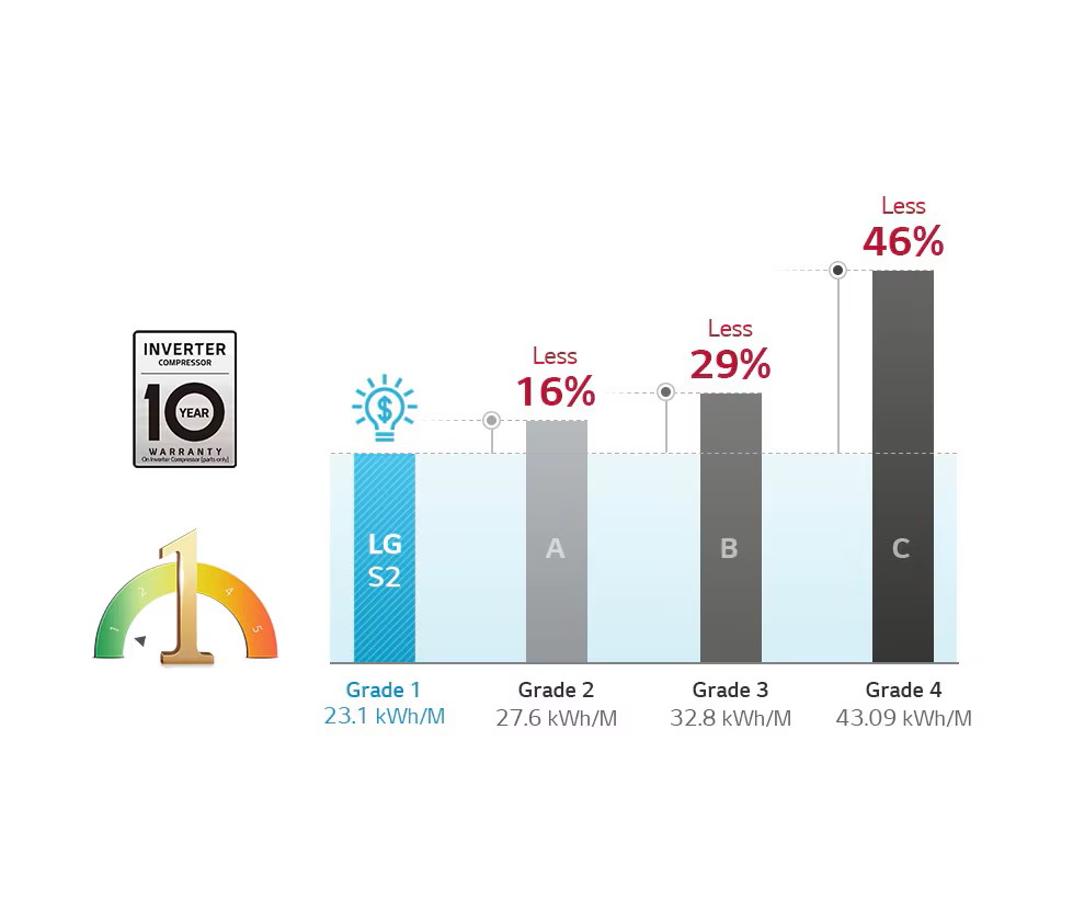 Efficient Energy Saving