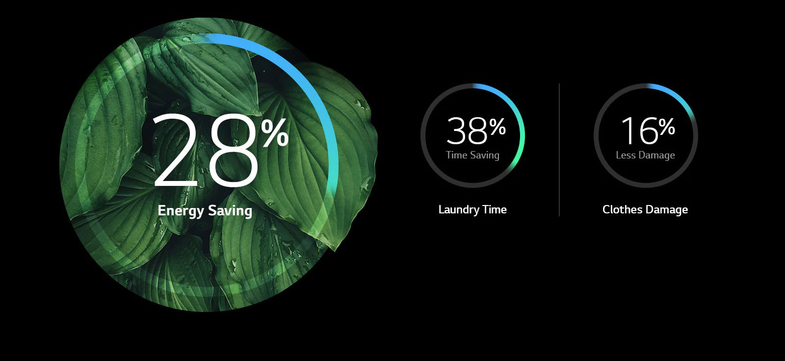 More Energy Efficiency and Less Damage - 28% Energy Saving, 38% Laundry Time, 16% Clothes Damage